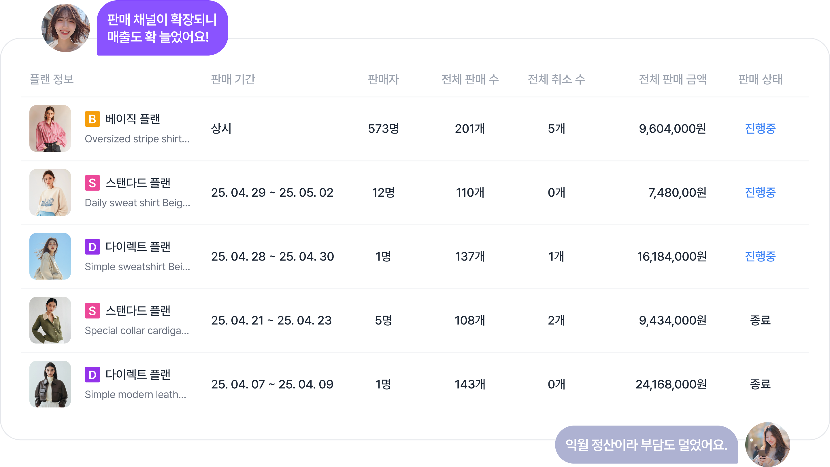 상품 별, 판매자 별 데이터와 매출로 판매 성과를 관리하세요.